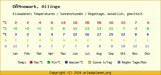 Klimatabelle Allinge (Dänemark)