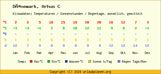 Klimatabelle Arhus C (Dänemark)