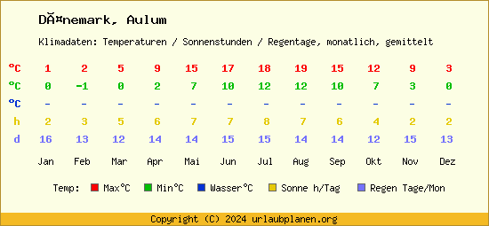 Klimatabelle Aulum (Dänemark)