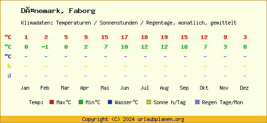 Klimatabelle Faborg (Dänemark)