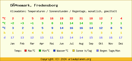 Klimatabelle Fredensborg (Dänemark)