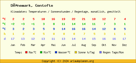Klimatabelle Gentofte (Dänemark)