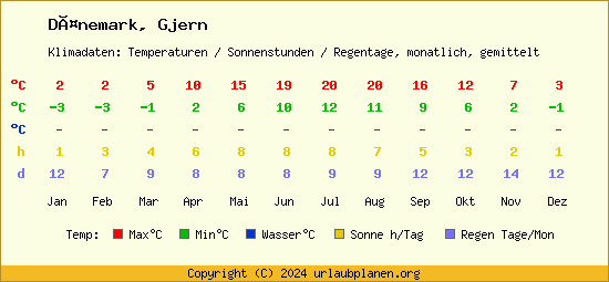 Klimatabelle Gjern (Dänemark)
