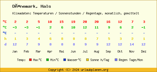 Klimatabelle Hals (Dänemark)