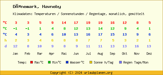 Klimatabelle Havneby (Dänemark)