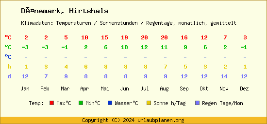 Klimatabelle Hirtshals (Dänemark)