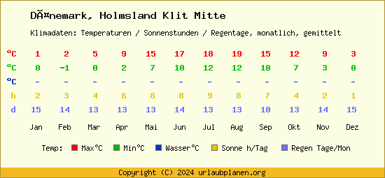 Klimatabelle Holmsland Klit Mitte (Dänemark)