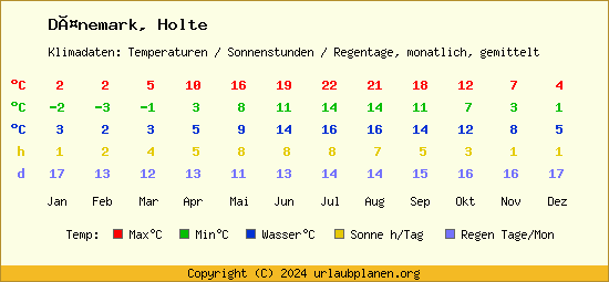 Klimatabelle Holte (Dänemark)