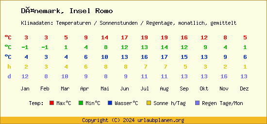 Klimatabelle Insel Romo (Dänemark)
