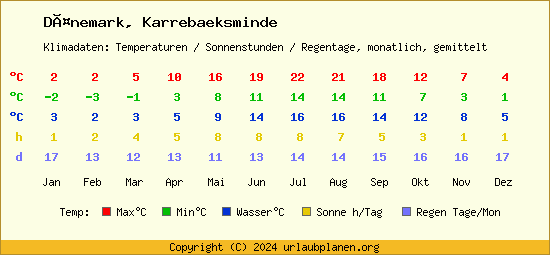 Klimatabelle Karrebaeksminde (Dänemark)