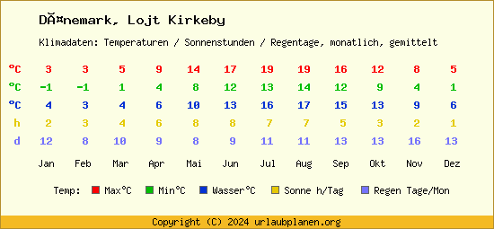 Klimatabelle Lojt Kirkeby (Dänemark)