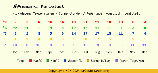 Klimatabelle Marielyst (Dänemark)