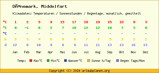 Klimatabelle Middelfart (Dänemark)