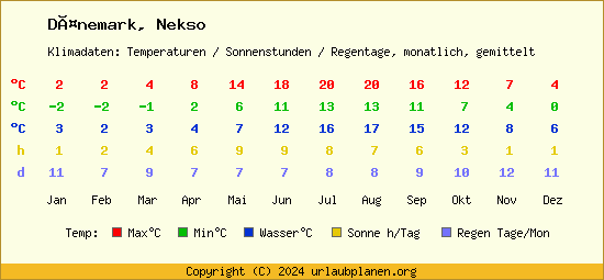 Klimatabelle Nekso (Dänemark)