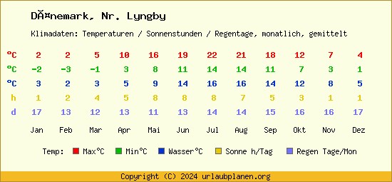 Klimatabelle Nr. Lyngby (Dänemark)