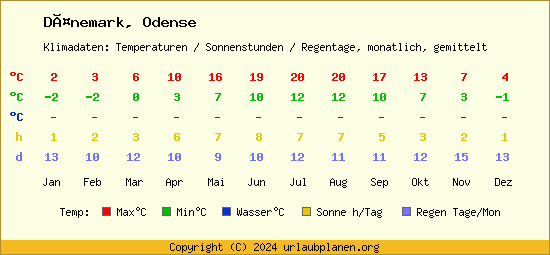 Klimatabelle Odense (Dänemark)