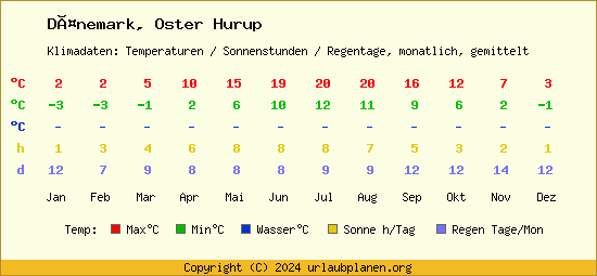 Klimatabelle Oster Hurup (Dänemark)