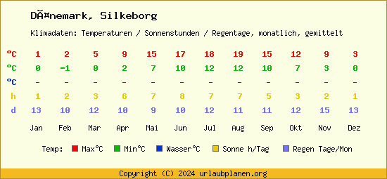 Klimatabelle Silkeborg (Dänemark)