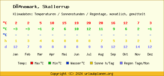 Klimatabelle Skallerrup (Dänemark)