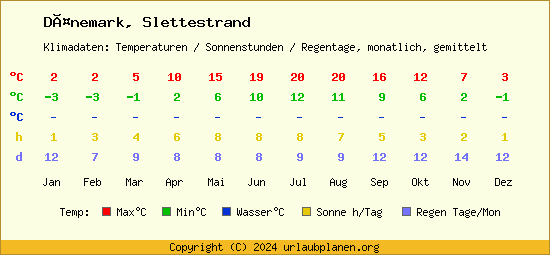 Klimatabelle Slettestrand (Dänemark)