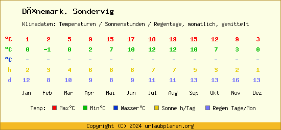 Klimatabelle Sondervig (Dänemark)