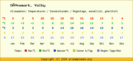 Klimatabelle Valby (Dänemark)