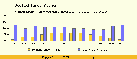 Klimadaten Aachen Klimadiagramm: Regentage, Sonnenstunden