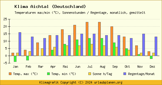 Klima Aichtal (Deutschland)