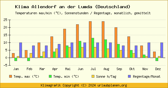 Klima Allendorf an der Lumda (Deutschland)