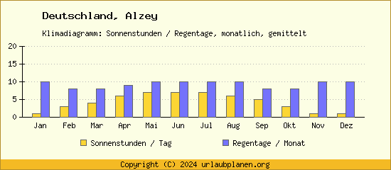 Klimadaten Alzey Klimadiagramm: Regentage, Sonnenstunden
