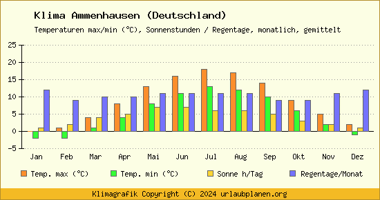 Klima Ammenhausen (Deutschland)