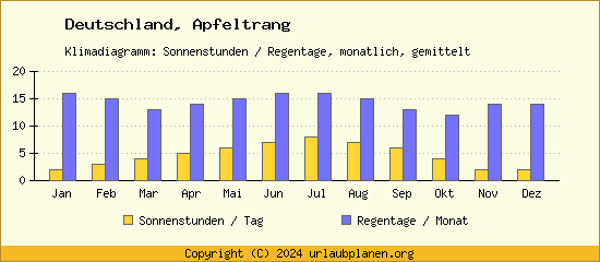 Klimadaten Apfeltrang Klimadiagramm: Regentage, Sonnenstunden