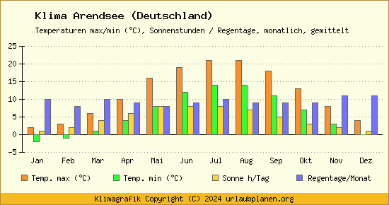 Klima Arendsee (Deutschland)