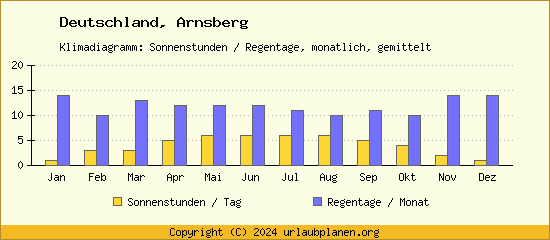 Klimadaten Arnsberg Klimadiagramm: Regentage, Sonnenstunden