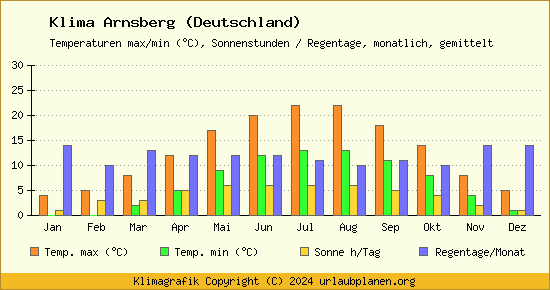 Klima Arnsberg (Deutschland)