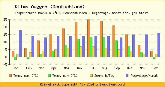 Klima Auggen (Deutschland)