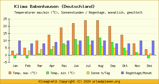 Klima Babenhausen (Deutschland)