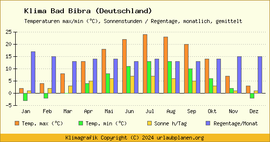Klima Bad Bibra (Deutschland)