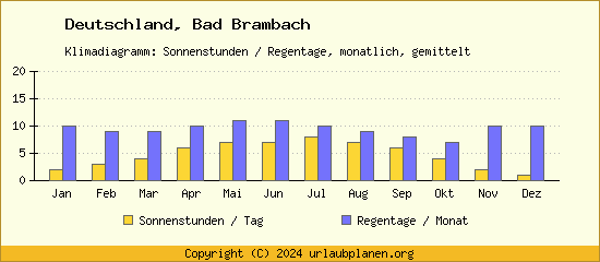 Klimadaten Bad Brambach Klimadiagramm: Regentage, Sonnenstunden