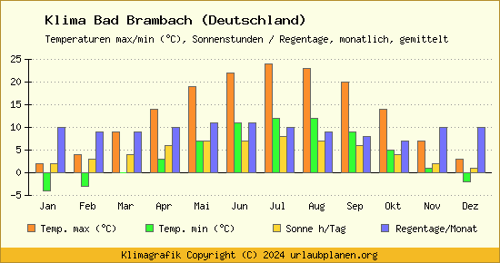 Klima Bad Brambach (Deutschland)