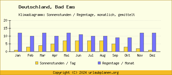 Klimadaten Bad Ems Klimadiagramm: Regentage, Sonnenstunden