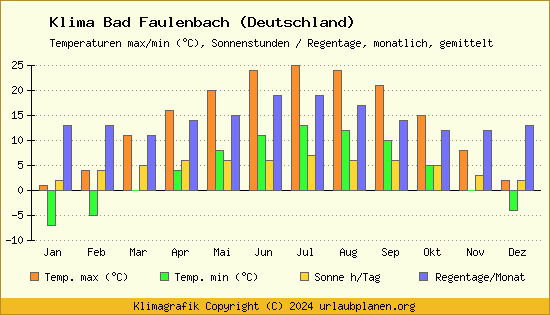 Klima Bad Faulenbach (Deutschland)