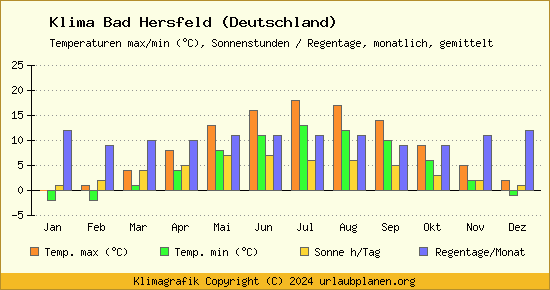 Klima Bad Hersfeld (Deutschland)