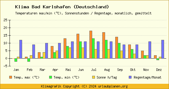 Klima Bad Karlshafen (Deutschland)