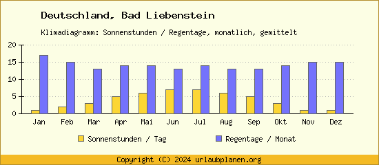 Klimadaten Bad Liebenstein Klimadiagramm: Regentage, Sonnenstunden