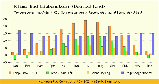 Klima Bad Liebenstein (Deutschland)