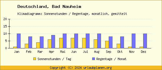 Klimadaten Bad Nauheim Klimadiagramm: Regentage, Sonnenstunden