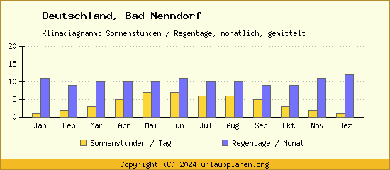 Klimadaten Bad Nenndorf Klimadiagramm: Regentage, Sonnenstunden