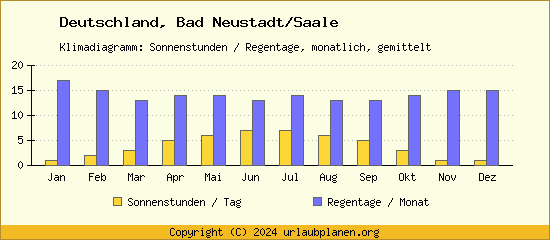Klimadaten Bad Neustadt/Saale Klimadiagramm: Regentage, Sonnenstunden
