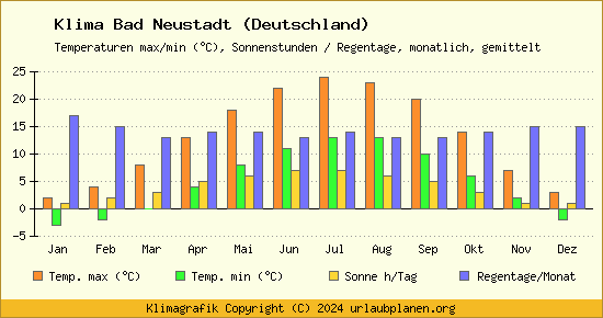 Klima Bad Neustadt (Deutschland)